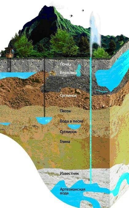 Подземные воды на картинке
