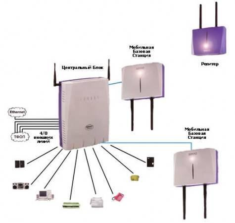 Мини атс Senao SP-428 Plus dect + ретранслятор