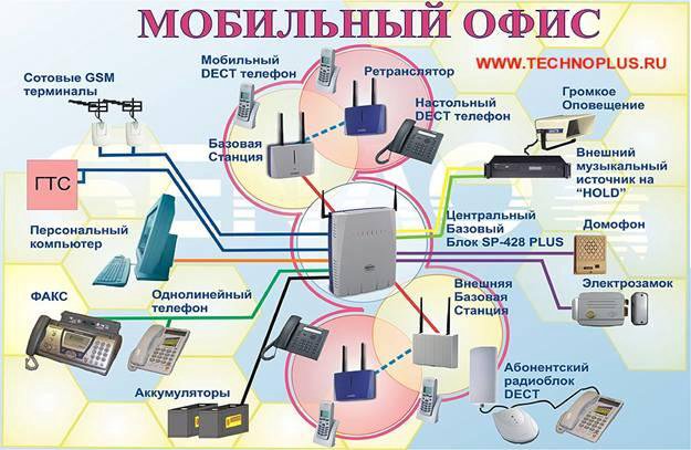 Мини атс Senao SP-428 Plus dect + ретранслятор