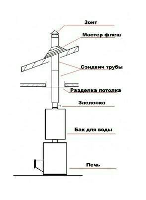 Дымоход нержавейка для банной печи