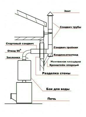 Дымоход нержавейка для банной печи