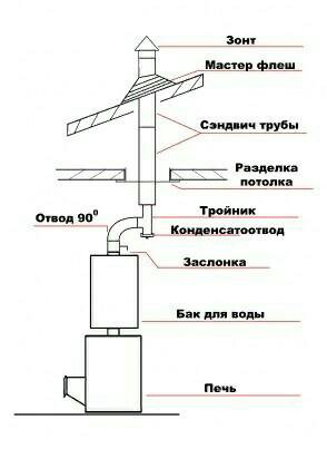 Дымоход нержавейка для банной печи