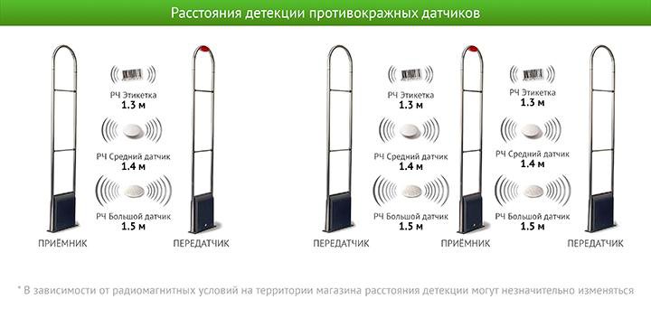 Антикражные системы новые и Б/У на широкий проход.