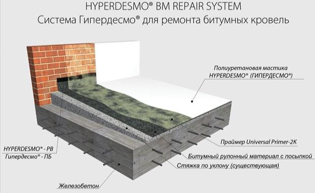 Гидроизоляция Гипердесмо полиуретановая мастика