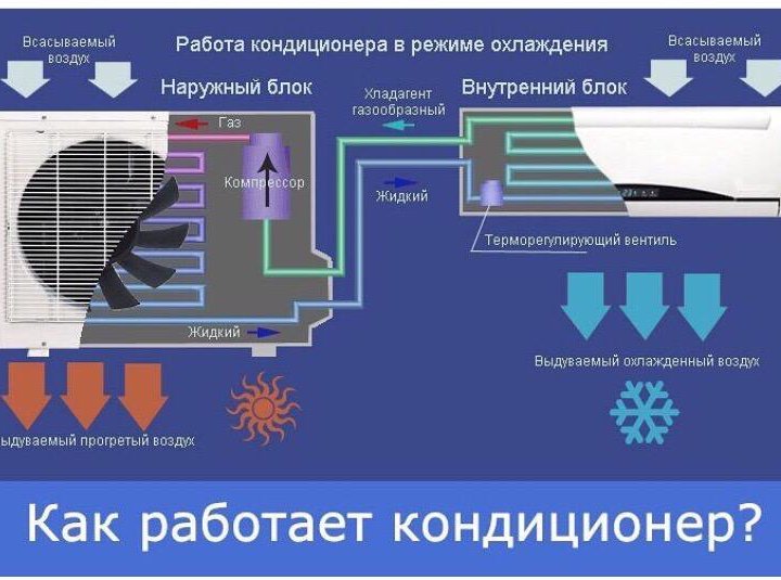 Мойка Сплит системы и их обслуживание