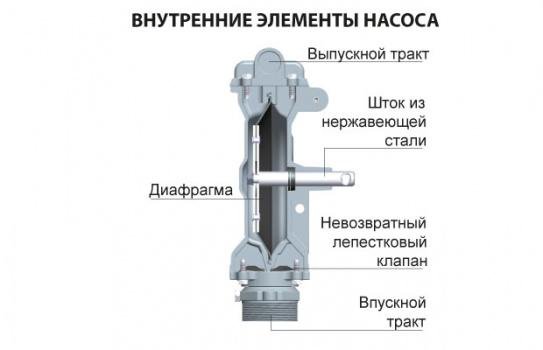 Диафрагменный насос для топлива DPP/1