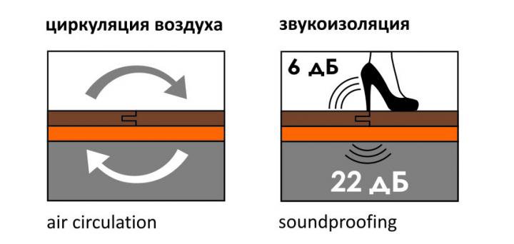 Подложка-гармошка 1050x500x3мм оранжевая (10,5 м2)