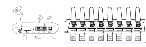 GSM VoIP GateWay шлюз GoIP4 GoIP8 GoIP16+ гарантия