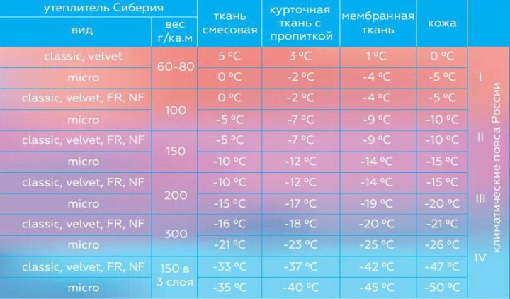 Утеплитель синтепон 100 гр м2 на какую погоду подойдет?