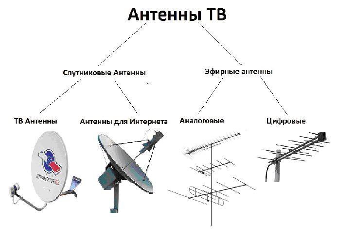 Плохое качество изображения на телевизоре от антенны