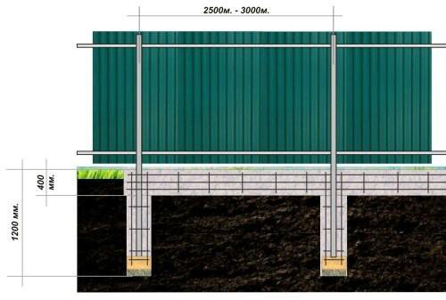 Фундаменты под металлические заборы