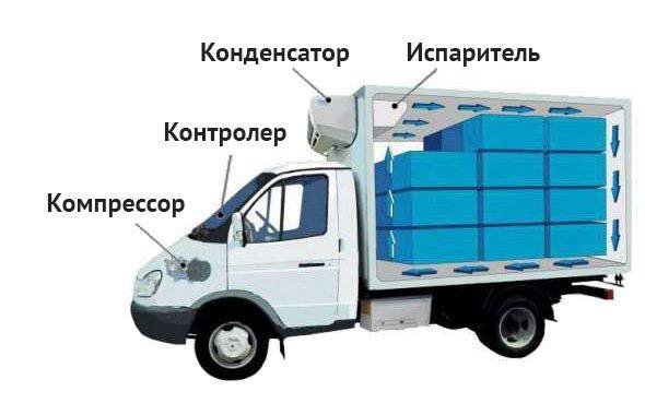 Прокладка магистралей хладагента через кузов