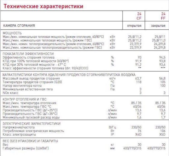 Максимальная температура котла. Газовый котел Аристон 24 технические характеристики. Технические характеристики газового котла Аристон 24 FF. Газовый котёл Аристон двухконтурный 24 КВТ характеристики. Газовый котел Аристон 24 КВТ максимальный расход газа.