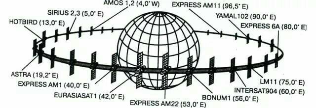 2 2 какой спутник. Расположение геостационарных спутников. Расположение спутников ТВ. Расположение спутников на орбите. Схема расположения спутников на геостационарной орбите.