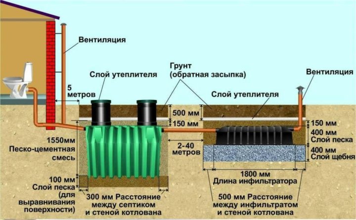 Что значит туалет септик