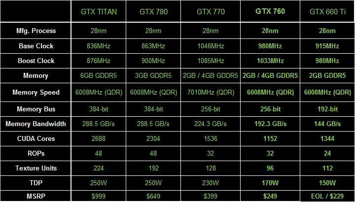 Gtx расшифровка. GTX 780 Titan характеристики. GTX 780 ti видеокарта характеристики. GTX 780 терафлопс. GTX 760 терафлопс.