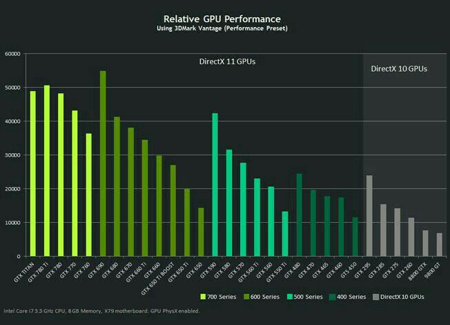 Nvidia performance. Архитектуры видеокарт NVIDIA. Архитектуры NVIDIA по годам. Доходы NVIDIA график. GTX 770 потребление.