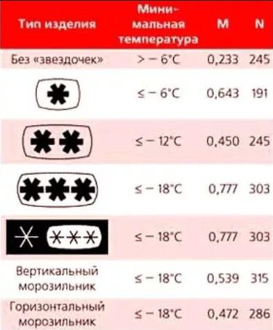 Какая температура в морозилке атлант. Холодильная камера температурный режим. Какая температура должна быть в морозилке. Какая температура в морозильной камере. Температура в холодильнике.