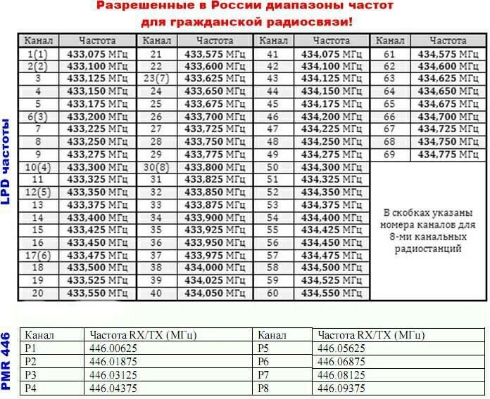 Какая частота лучше. Таблица частот LPD И PMR для рации. Таблица разрешенных частот для рации. Частоты каналов раций VHF. LPD частоты на рации Baofeng UV-5r.