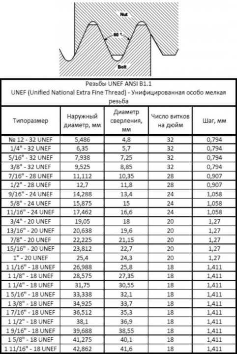 18 ниток на дюйм. Дюймовая резьба 5/16 UNC. Резьба 3/8-16 UNC. Резьба 1/4 20 UNC. Резьба UNC 1 1/2 -6.