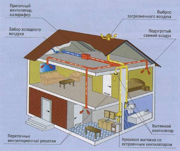 Рекуперация в доме. Вентиляция с рекуперацией тепла для частного дома схема. Рекуператор в частном доме. Вентиляция с рекуперацией в частном доме. Приточно-вытяжная вентиляция с рекуперацией.