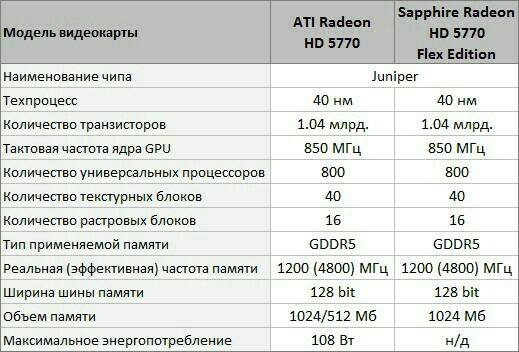 Таблица подбора видеокарты. Видеокарты параметры видеокарты. Видеокарты характеристики таблица. Характеристики современных видеокарт. Характеристики видеоадаптера.