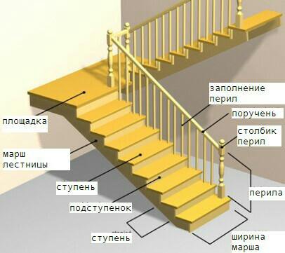 18 ступень. Марш лестницы. Элементы лестничного марша. Пролет лестницы. Торец лестничного марша это.