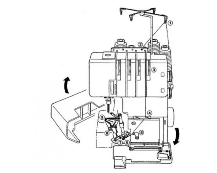 Схема заправки ниток оверлок. Оверлок New Home 434d. Оверлок Прима 3-ниточный. Схема заправки оверлока Крош -1.