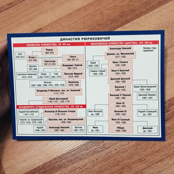 Династия князей рюриковичей схема с датами. Родословная династии рюриковичей. Первые правители из династии рюриковичей. Выберите год окончания правления династии рюриковичей. Рюриковичи династия древо с годами правления.