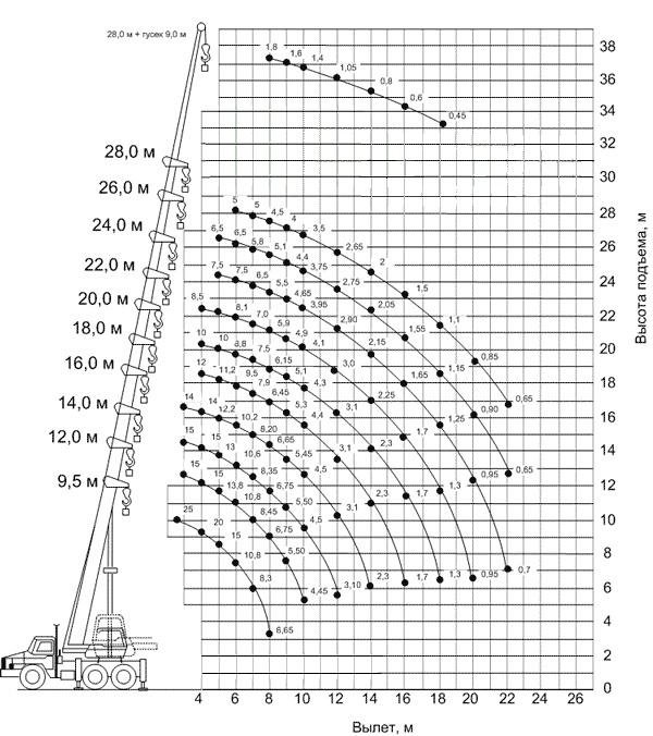 Схема грузоподъемности кран 25т