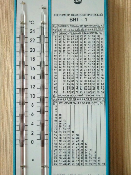 1 гигрометр. Таблица гигрометра психрометрического вит-2. Вит-1 гигрометр психрометрический таблица. Гигрометр психрометрический вит-1 табли. Вит-1 гигрометр психрометрический шкала.