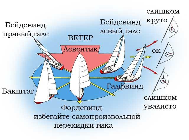 Галсы парусного судна схема