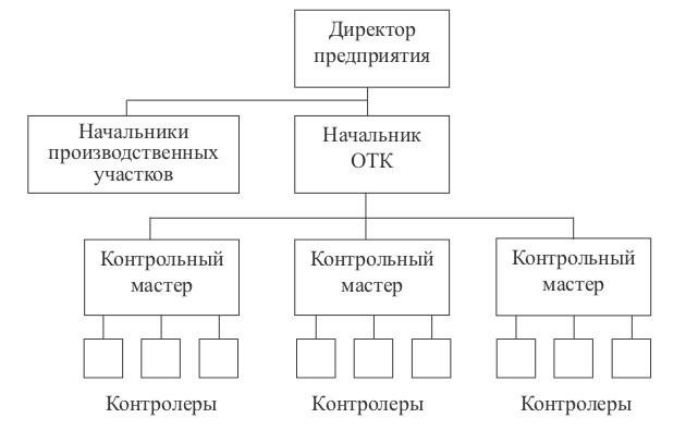 Отдел контроля. Организационная структура ОТК на предприятии. Структура отдела технического контроля на предприятии. Структурная схема ОТК. Организационная структура отдела технического контроля.