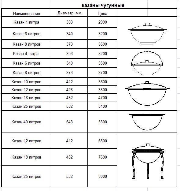 Размеры казана на 12 литров чертеж