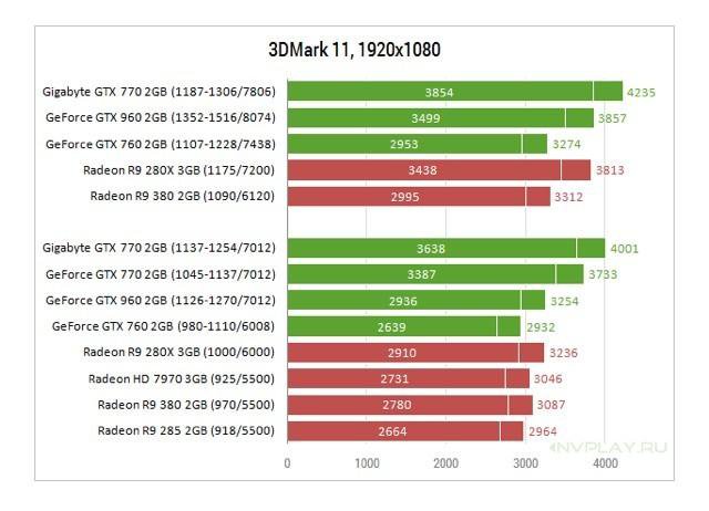 Nvidia geforce gtx 770 2 гб. Gigabyte gtx 770 4gb windforce. Geforce gtx 770 ti. Nvidia 770 характеристики. Gtx 770 ti 2gb.