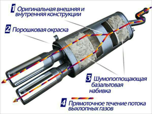 Что находится внутри резонатора глушителя Неактивно
