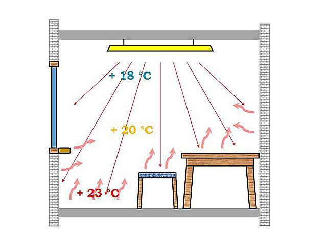 Нагрев помещения. Инфракрасный обогреватель принцип работы. Принцип работы ИК обогревателя. Схема принципа инфракрасного обогревателя. Принцип действия инфракрасного обогревателя потолочного.