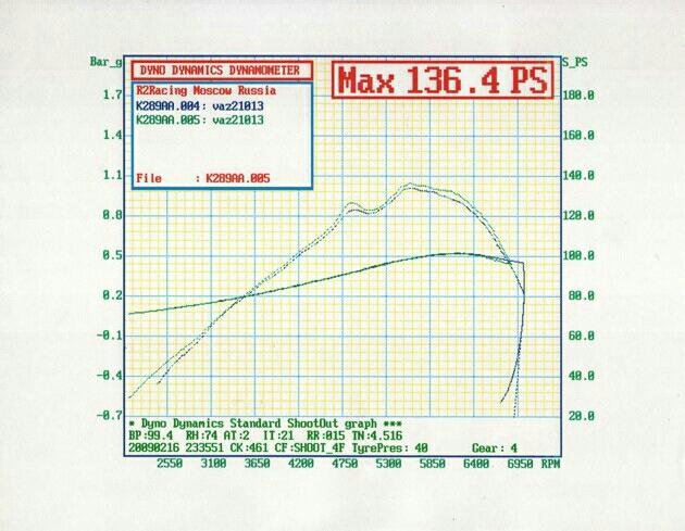 Мощность двигателя ваз. График двигателя ВАЗ 2108. ВСХ ВАЗ 2108. График мощности ВАЗ 2123. График мощности 21099i.