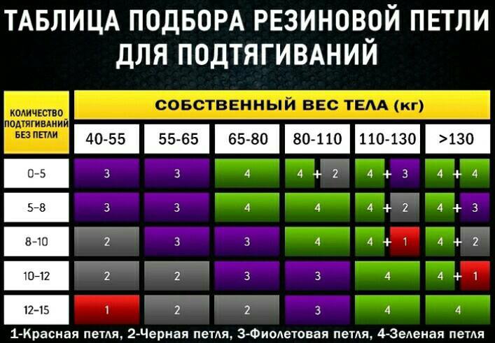 Таблица эспандеров. Подобрать резинку для подтягивания. Резина для подтягивания таблица. Резина для подтягивания на турнике. Таблица резинок для подтягивания.