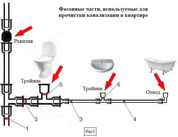 Установка сливных труб в ванной комнате