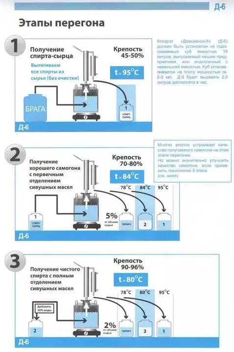 Первая перегонка самогона (браги в спирт-сырец) – инструкция