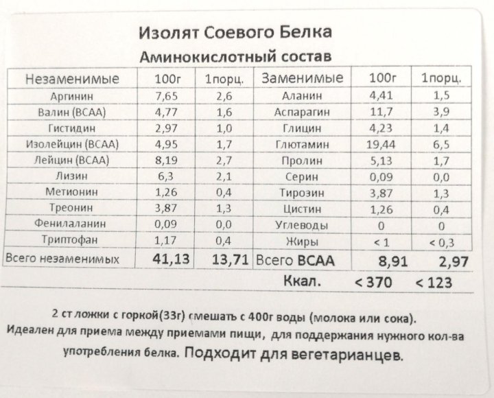 Аминокислоты в составе белка имеют. Соевый протеин аминокислотный состав. Аминокислотный профиль соевого белка. Изолят соевого белка аминокислотный состав. Аминокислотный состав белков сои.