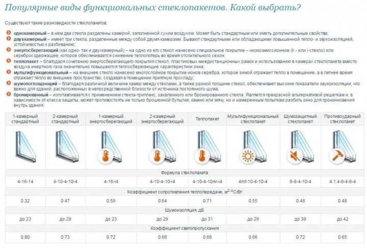 Количество стекол в духовом шкафу на что влияет