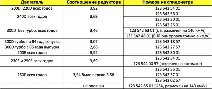 Таблица передаточных чисел sprinter 906 односкатный