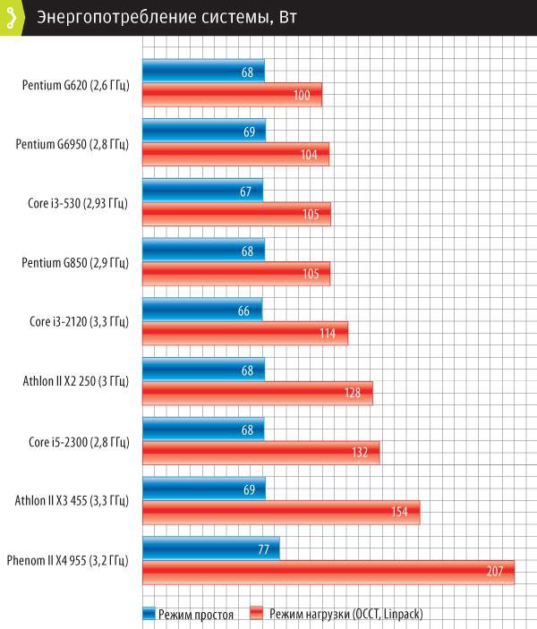 Отличие i3 от i5. Сравнение процессоров Pentium и i5. Сравнение кор 3 и кор 5. Что лучше пентиум или Интел. Чем отличается процессор i3 от i5