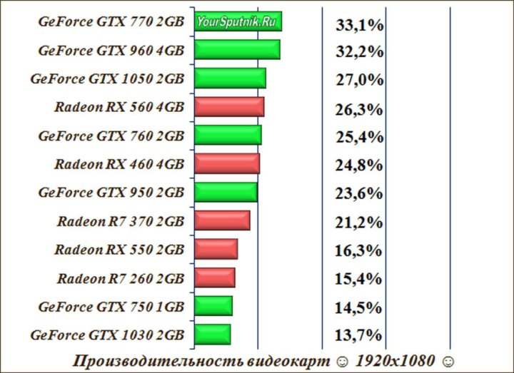 Сказать что в сегменте 12 15 тысяч карта geforce gtx760 один из фаворитов