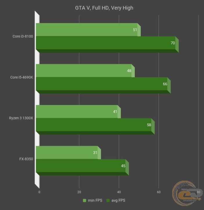 Сравнение i3 8100. I3-8100 Geekbench 5.