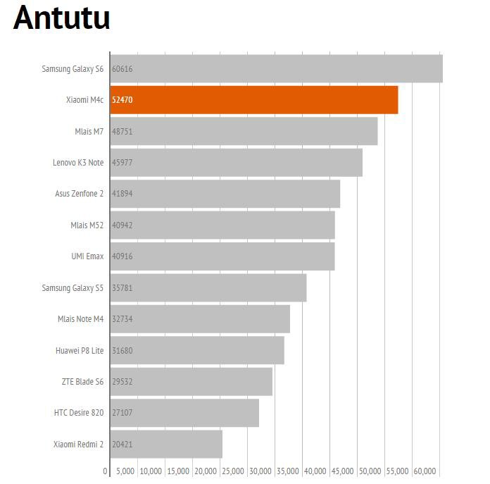 Производительность смартфонов. Топ ANTUTU смартфонов 2022. Мощные смартфоны Xiaomi ANTUTU. Таблица антуту смартфонов Xiaomi. Redmi 10 2022 ANTUTU.