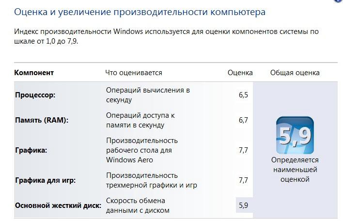 Оценка пк. Проверка производительности компьютера. Тестирование производительности компьютера. Индекс производительности операционной системы. Самая высокая оценка производительности компьютера.