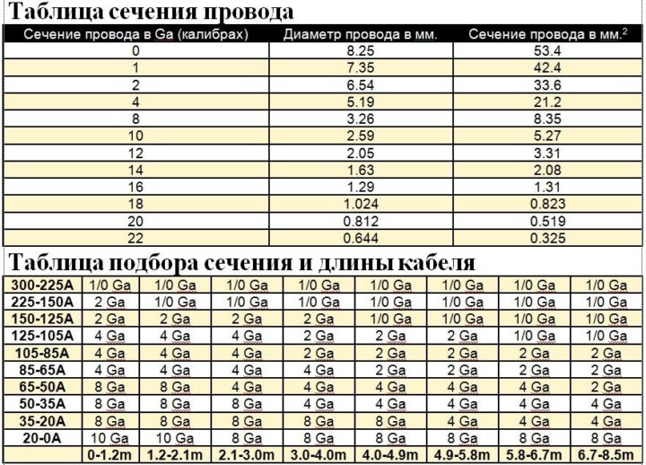10 ампер какой провод нужен Кабель для Автозвука - купить в Красноярске, цена 93 руб., дата размещения: 26.0